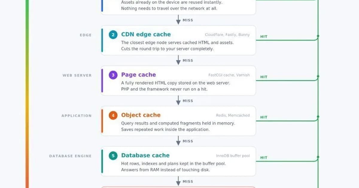 How to Reduce Cache Misses and Improve Application Performance