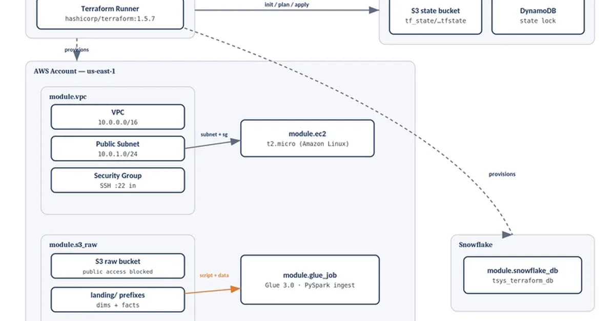Building an AWS + Snowflake Landing Zone with Terraform: Lessons from My CI/CD Review