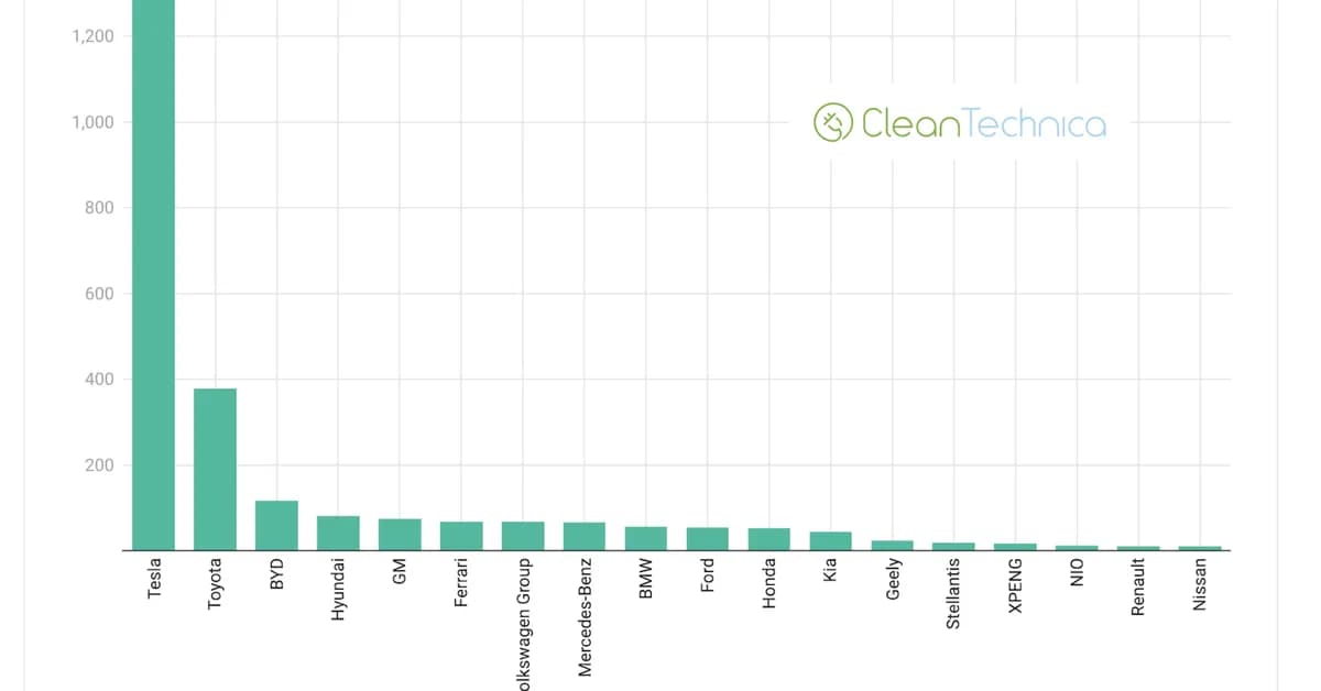 Tesla Market Cap More Than Market Cap of Toyota, BYD, GM, Ford, Hyundai, Kia, Mercedes-Benz, Stellantis, Geely, Ferrari, BMW, Volkswagen Group, Honda, Nissan, Renault, XPENG, and NIO Combined