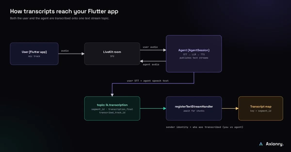 Showing live voice agent transcripts in a Flutter app with LiveKit