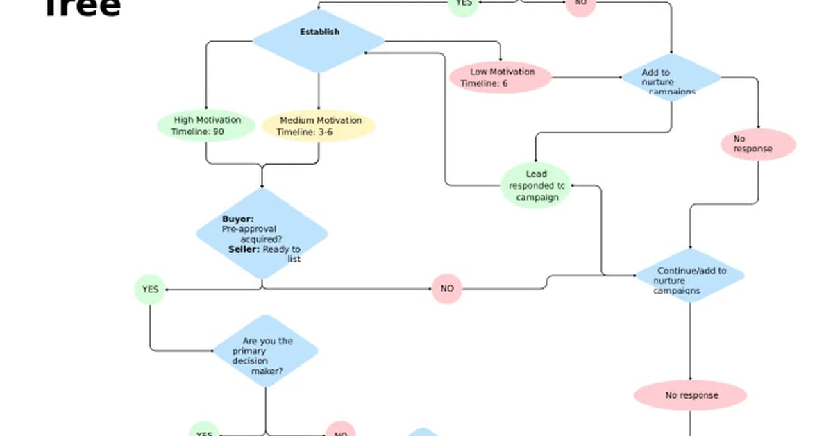 Qualify and prioritize your real estate leads with decision framework
