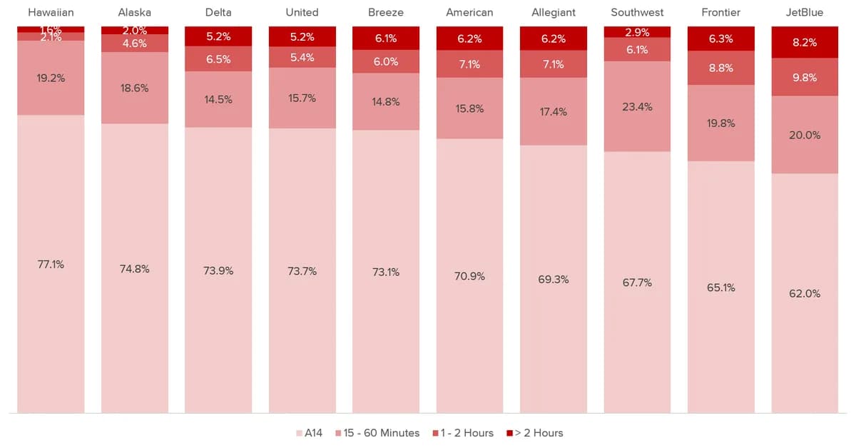 Just How Long Airlines Delay Flights