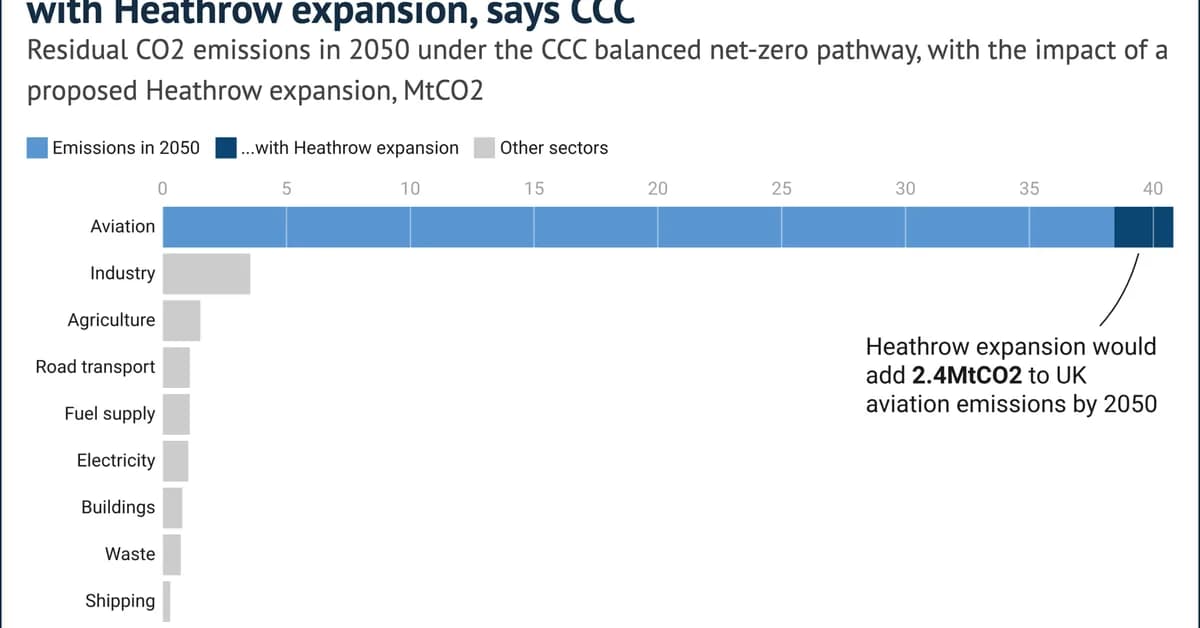 CCC: Heathrow expansion could push flights to '80% of UK emissions by 2050'