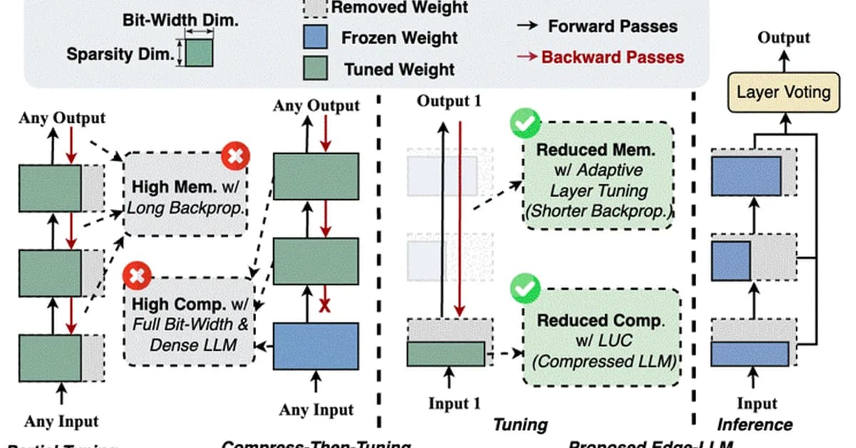 Physics‑based adaptation slashes edge LLM energy