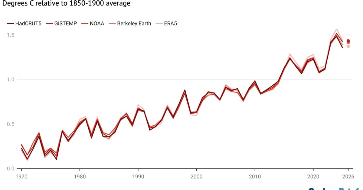 State of the climate: Strong El Niño puts 2026 on track for second-warmest year