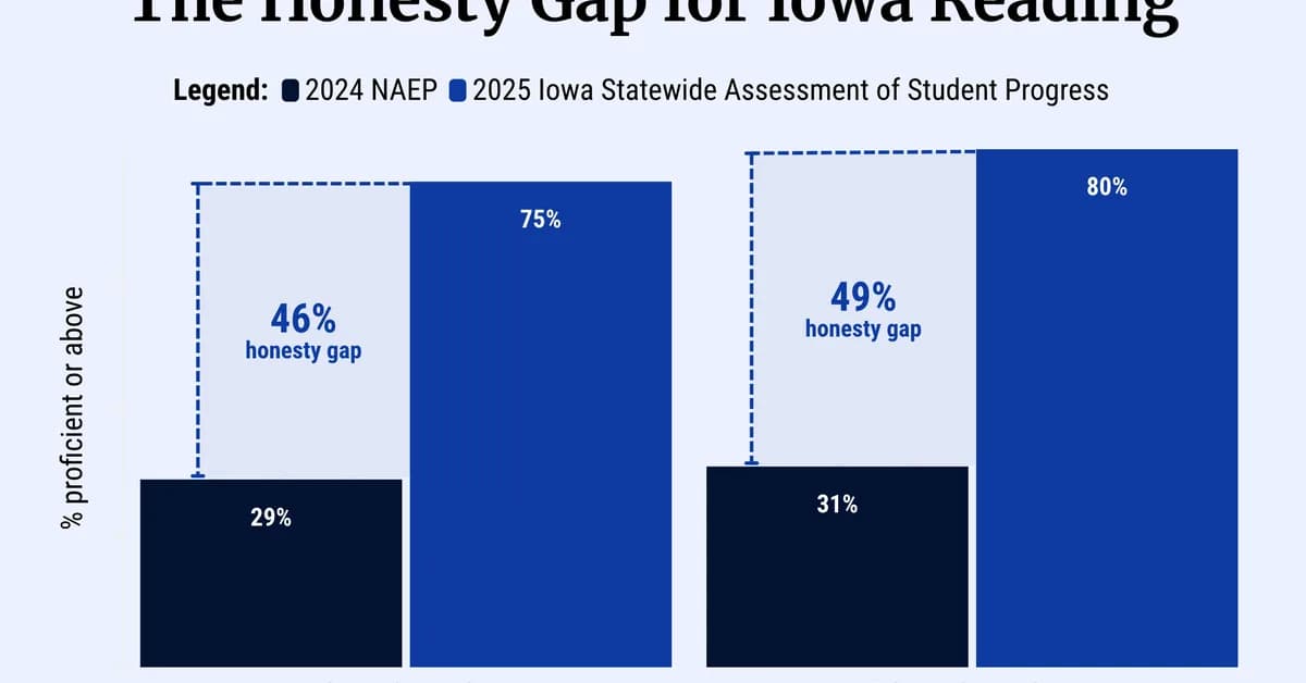Iowa, Deemed Below Basic in Reading, Stays Silent on the 'Honesty Gap'
