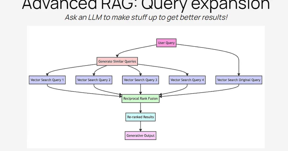 RAG Series (13): Query Optimization - Asking Better Questions