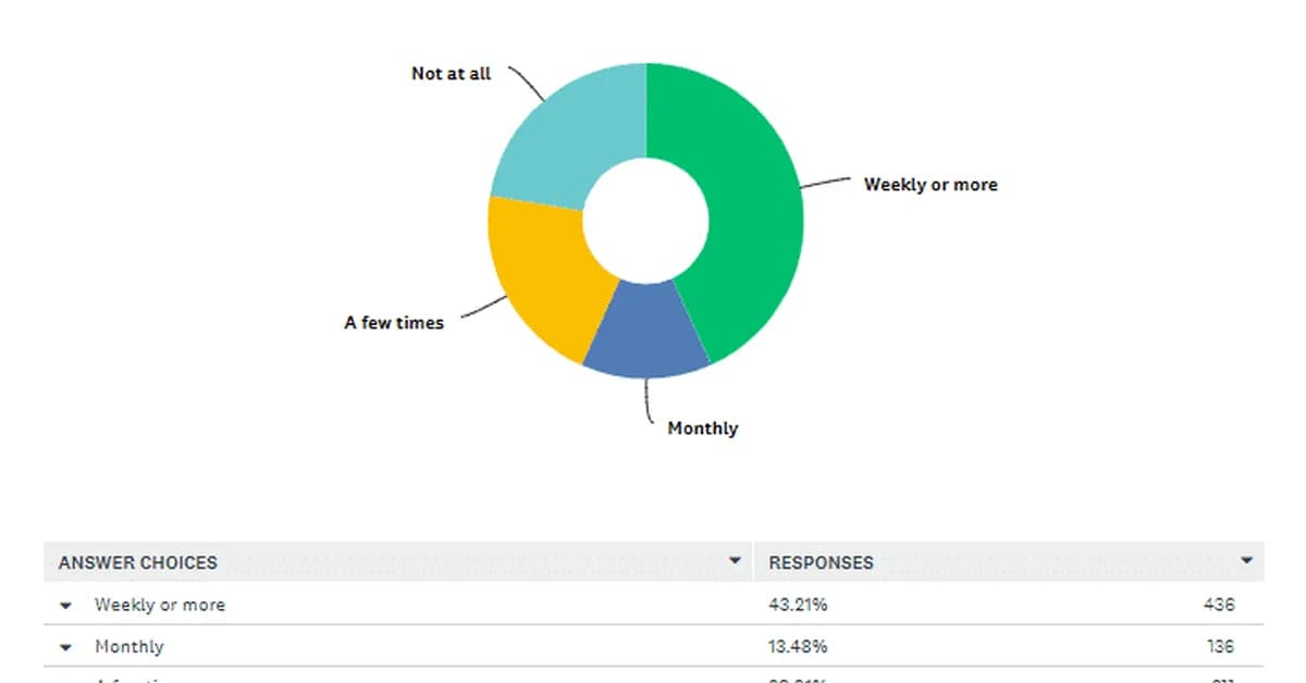 New data: 77% use AI to shop. Nearly 1 in 3 won't let it spend.