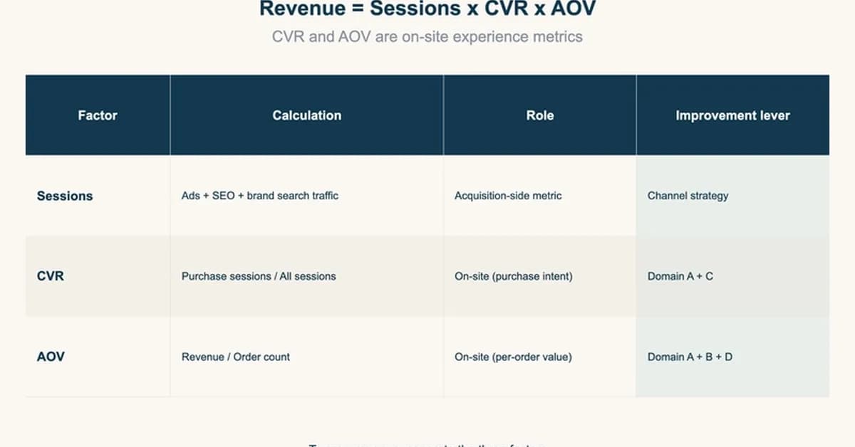 Your CVR Is Up But AOV Dropped. The 4-Domain Fix for EC Revenue
