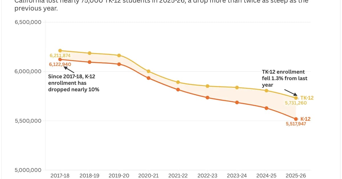 California Schools Face Budget Cuts as Enrollment Drops by 74,961 Students
