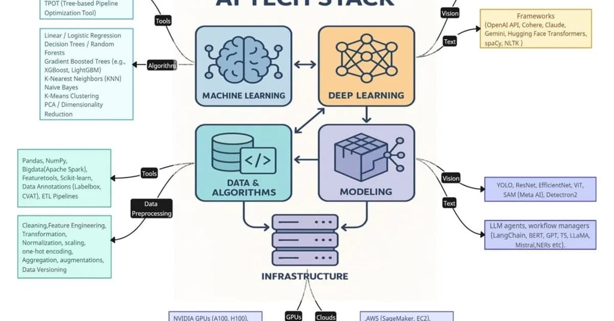 The AI Stack: A Practical Guide to Building Your Own Intelligent Applications