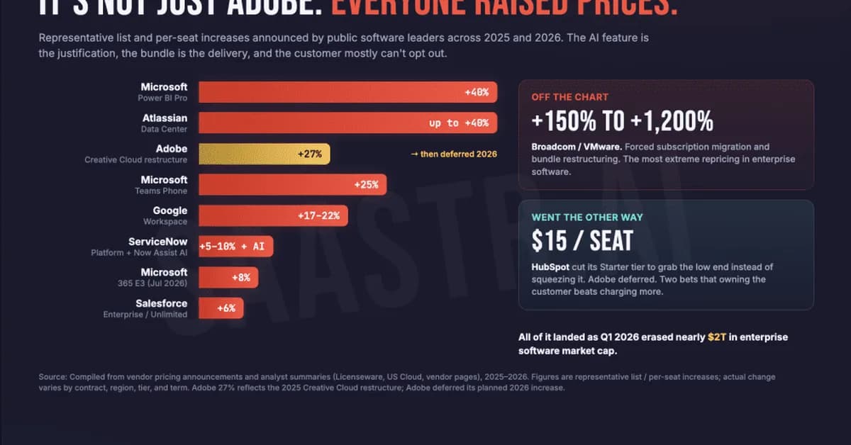 Adobe Just Deferred a Big Annual Price Increase. It's the First Big Crack in B2B Pricing Power Since 2022.