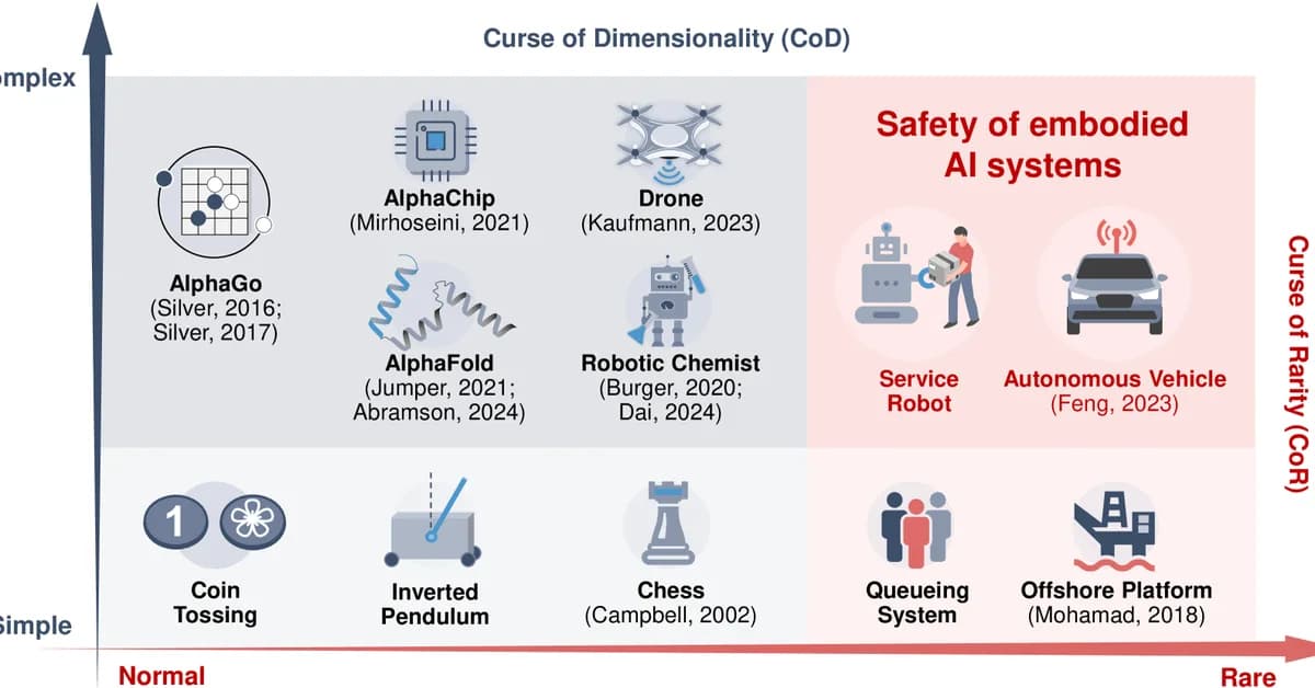 Towards provable probabilistic safety for scalable embodied AI systems