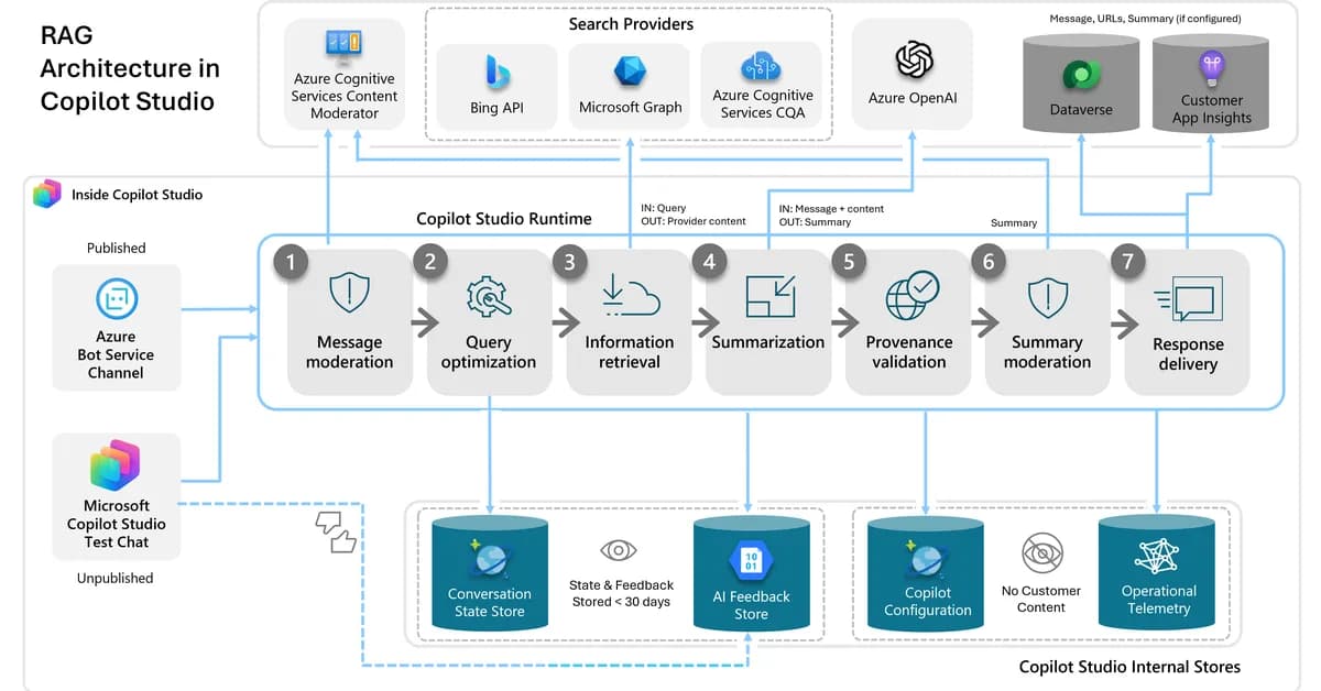 Semantic Search at Scale: What I Learned Building RAG Infrastructure at Microsoft Copilot