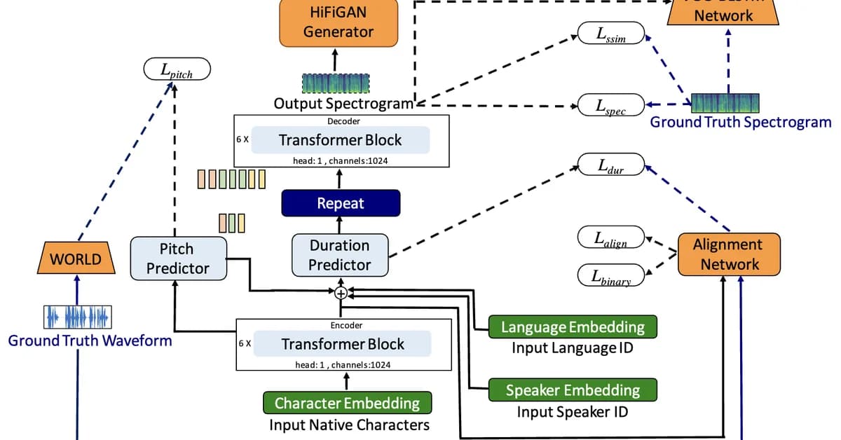 TTS Models for Indian Languages: The Tech Giving Bharat a Voice