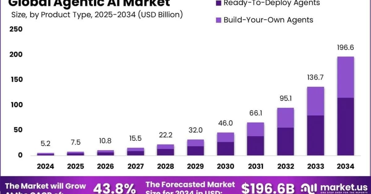 Bain sees US$100 billion SaaS market in agentic AI automation