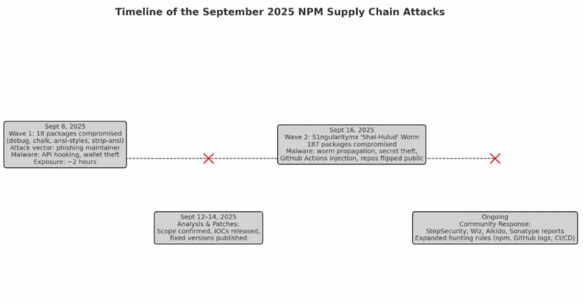 Supply Chain Compromise Impacts Axios Node Package Manager