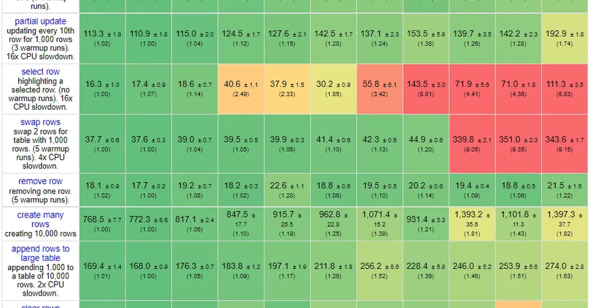 The Performance Battle benchmark SolidJS deep dive React Server Components: A Practical Guide