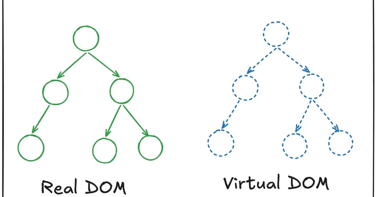 Virtual Dom Explained in React