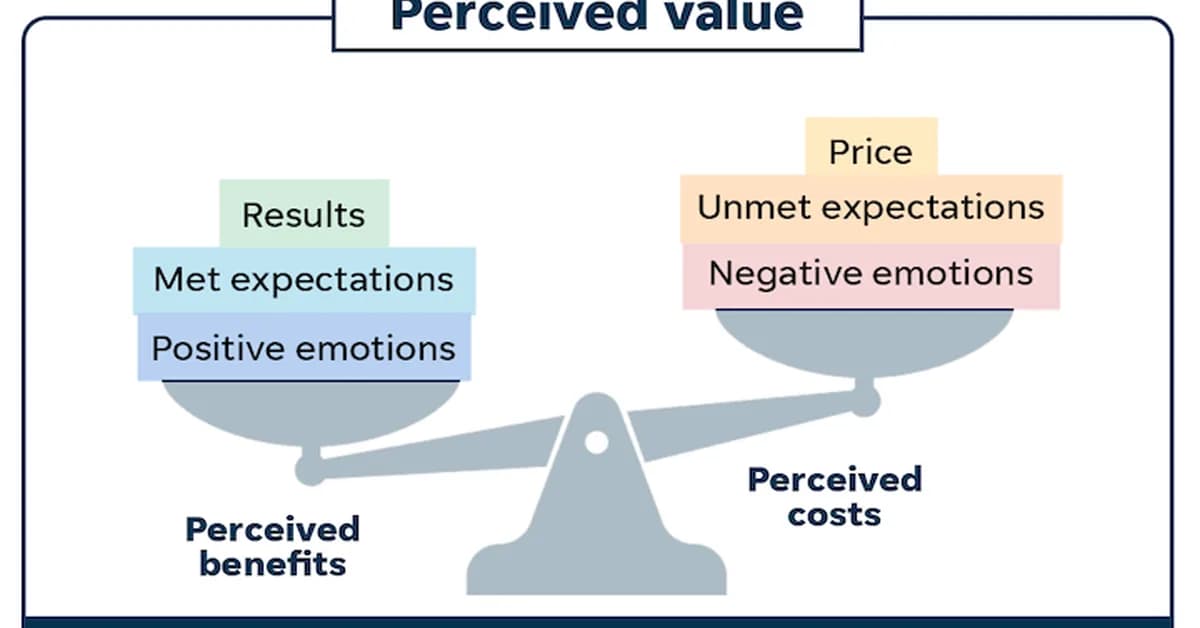 Exploring how perceived value may influence business outcomes