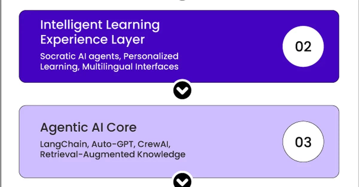 "I Built an AI Platform for Students - Here's What the Architecture Actually Looked Like"