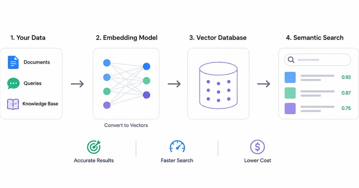 Choosing the Right Embedding Dimension for Semantic Search