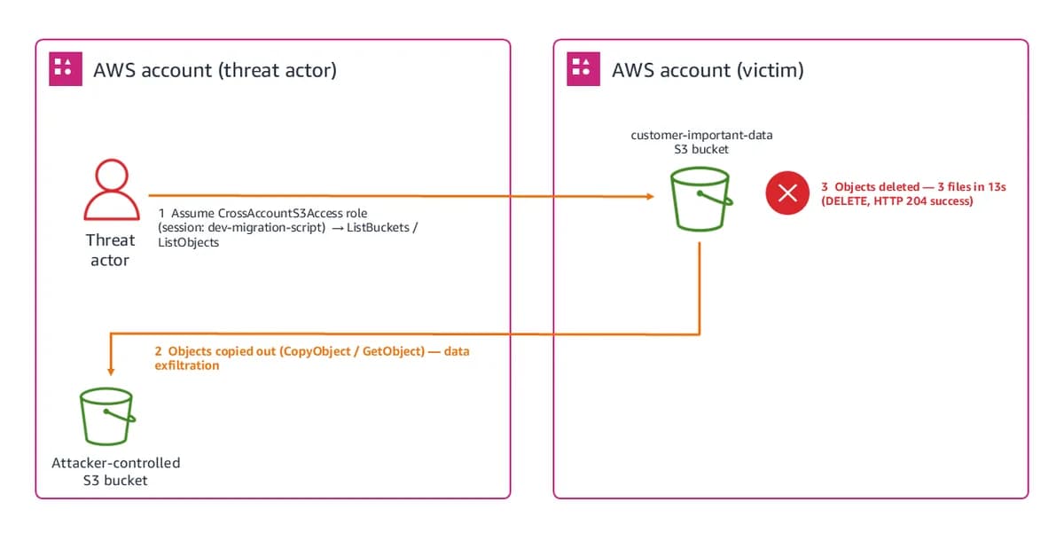 Incident response guide for AWS CloudTrail investigations - Part 1