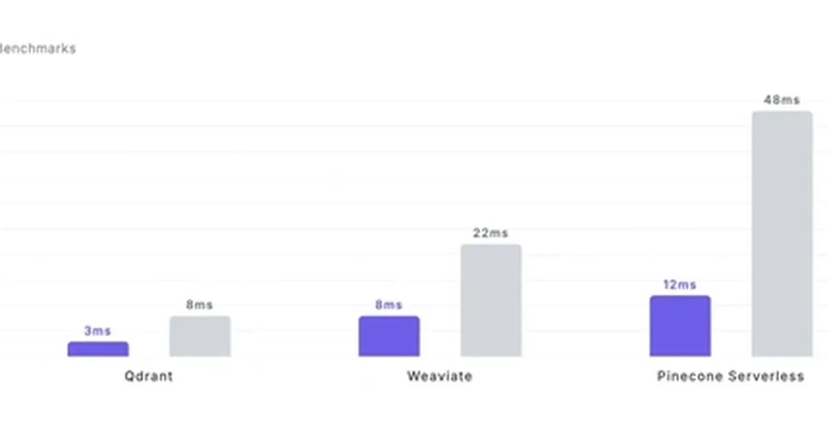 Vector Database Performance Compared: pgvector vs Pinecone vs Qdrant vs Weaviate