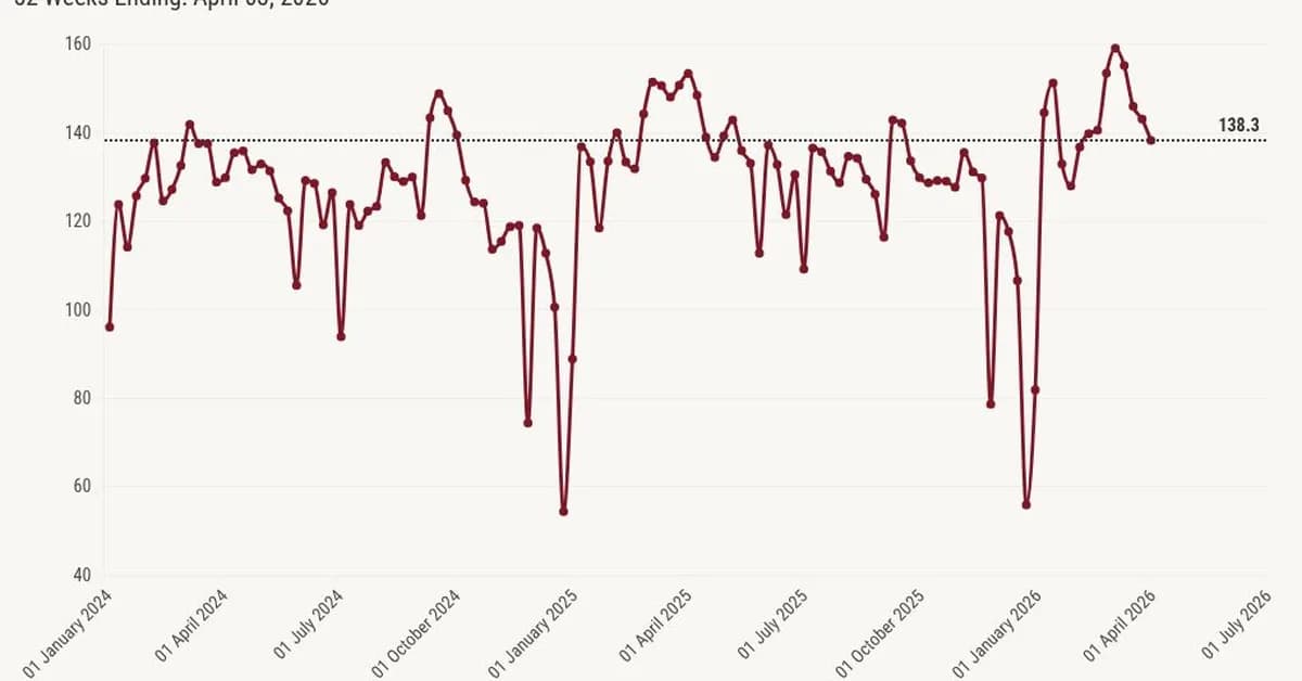 Mortgage applications edge down as refis stall, purchase demand weakens