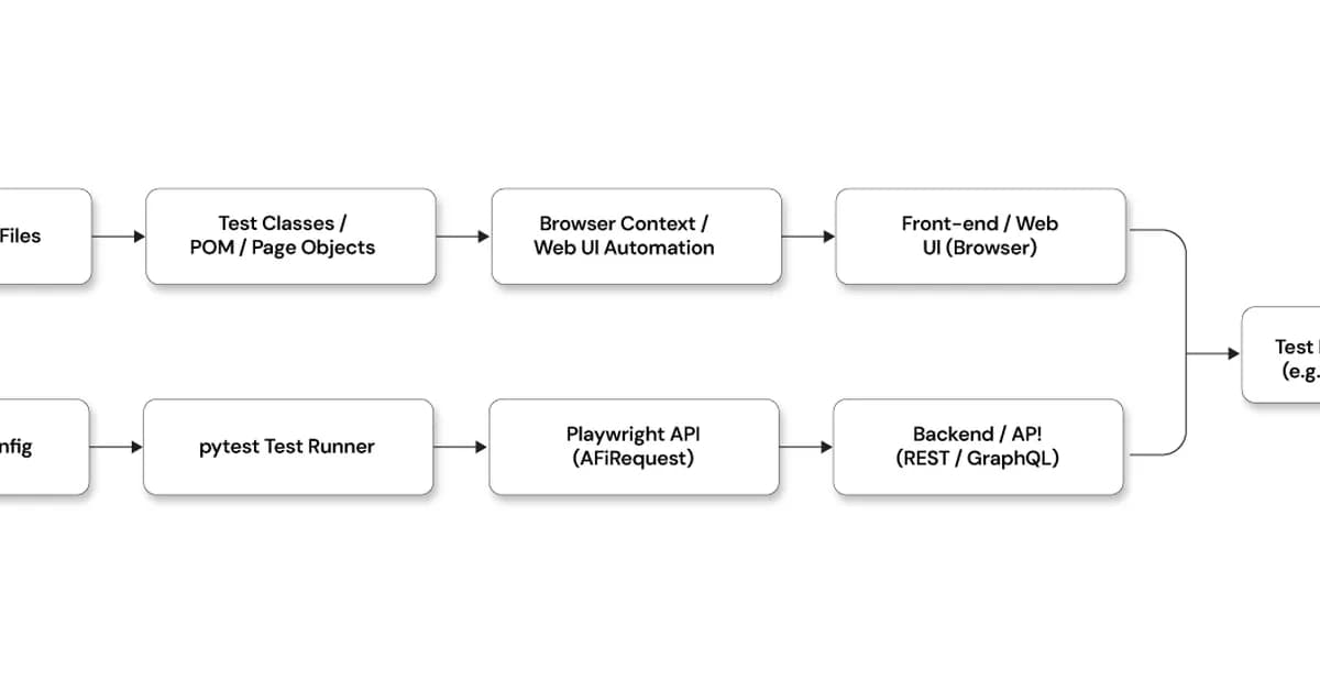 How I Built a Playwright Pytest Automation Framework with an AI Assistant