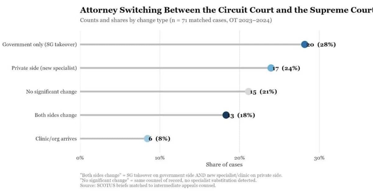 The SCOTUS attorney switcheroo