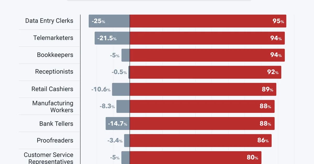 Anthropic Identifies Jobs AI Is Most Likely to Replace