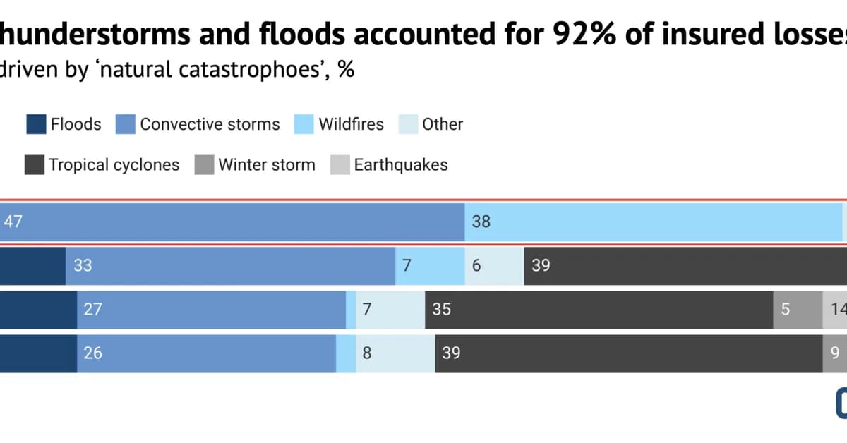 How wildfires and storms drove insurance losses in 2025 - in three charts