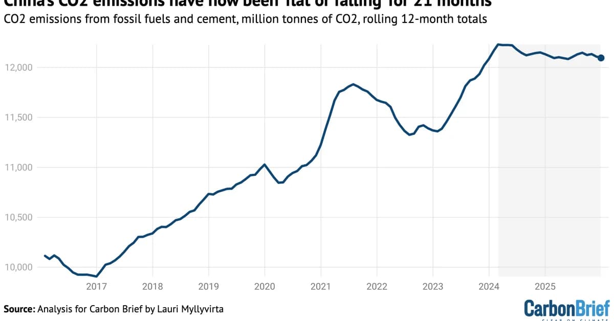 Analysis: China's CO2 emissions have now been 'flat or falling' for 21 months