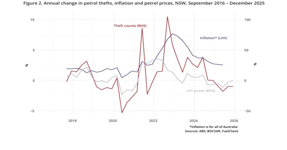 Surging living costs drive spike in petrol theft
