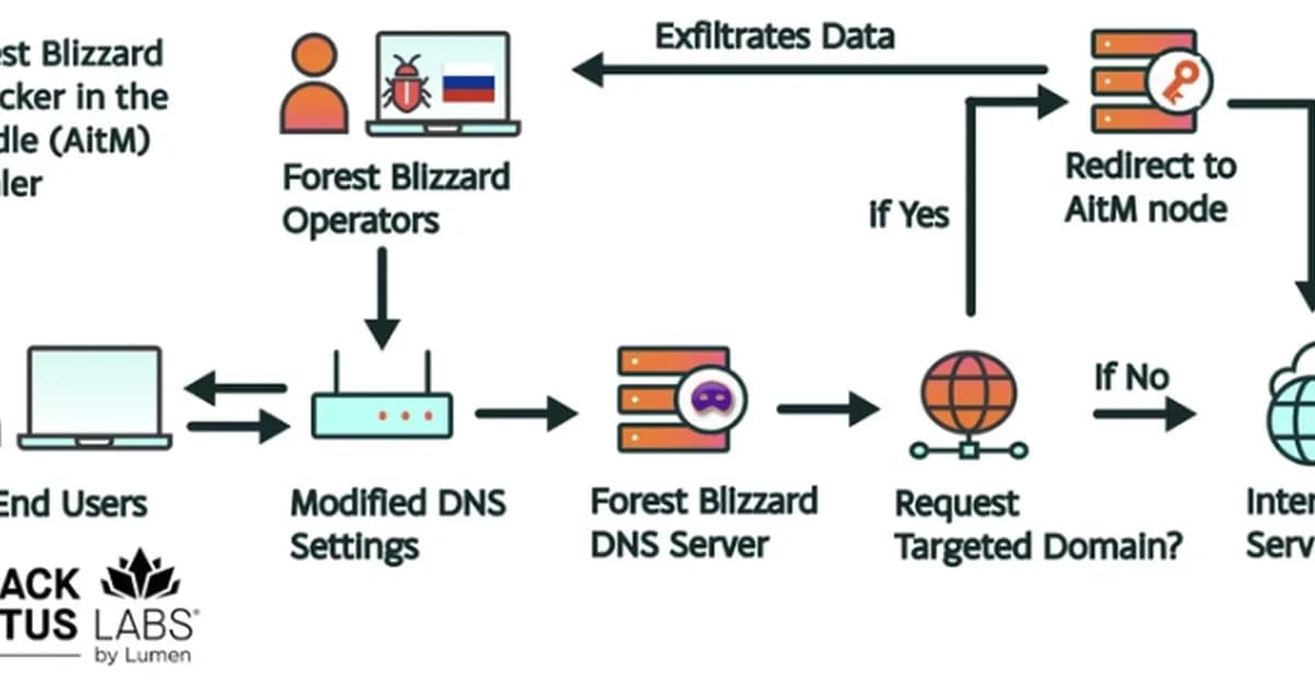 Russia Hacked Routers to Steal Microsoft Office Tokens