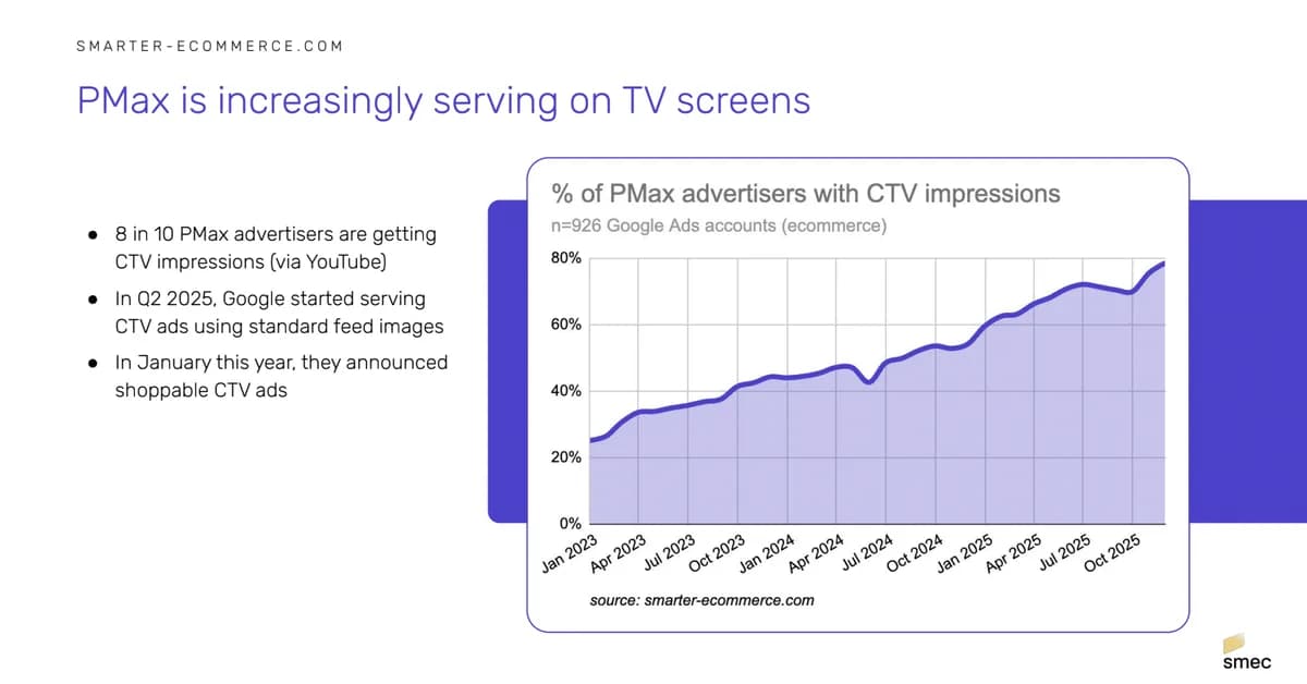 Eight out of ten PMax advertisers are now running CTV ads