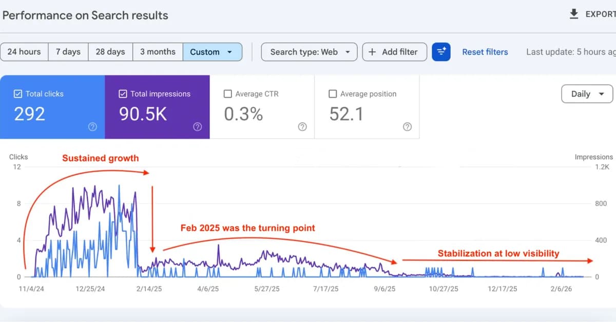 How AI-generated content performs in Google Search: A 16-month experiment