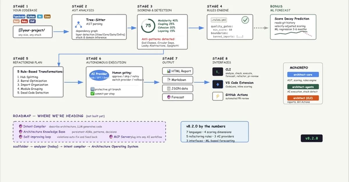 How I Built an Architecture Analyzer with Tree-Sitter AST (and What I Learned About Code Quality Metrics)