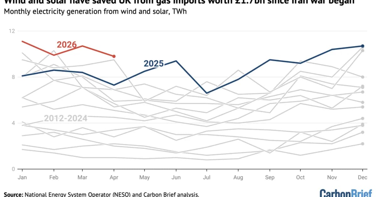 DeBriefed 8 May 2026: EU eyes fossil-fuel exemptions | Wind and solar save UK '£1.7bn' | Amazon 'tipping point'