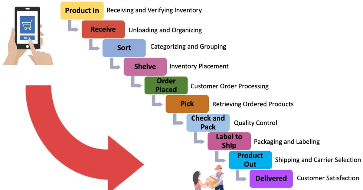 Bad address data starts at checkout - and carries through fulfillment
