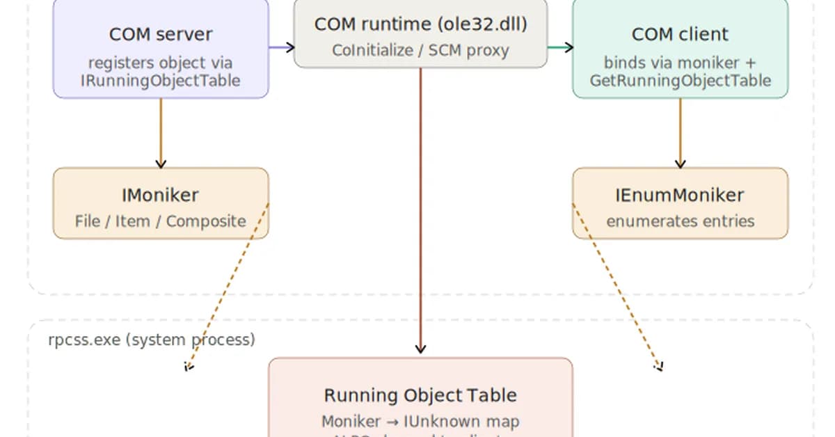 Inside the Running Object Table: COM's Hidden Registry of Live Objects