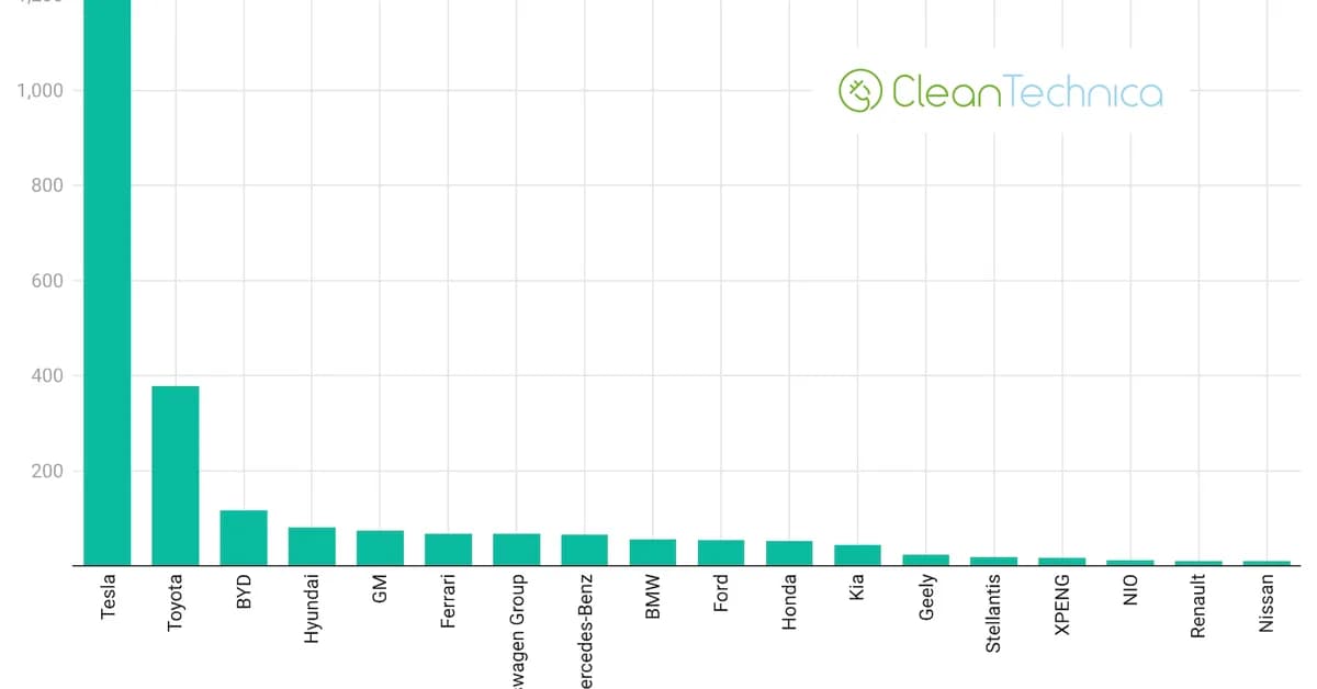 Tesla's Huge Market Cap ' Reader Thoughts