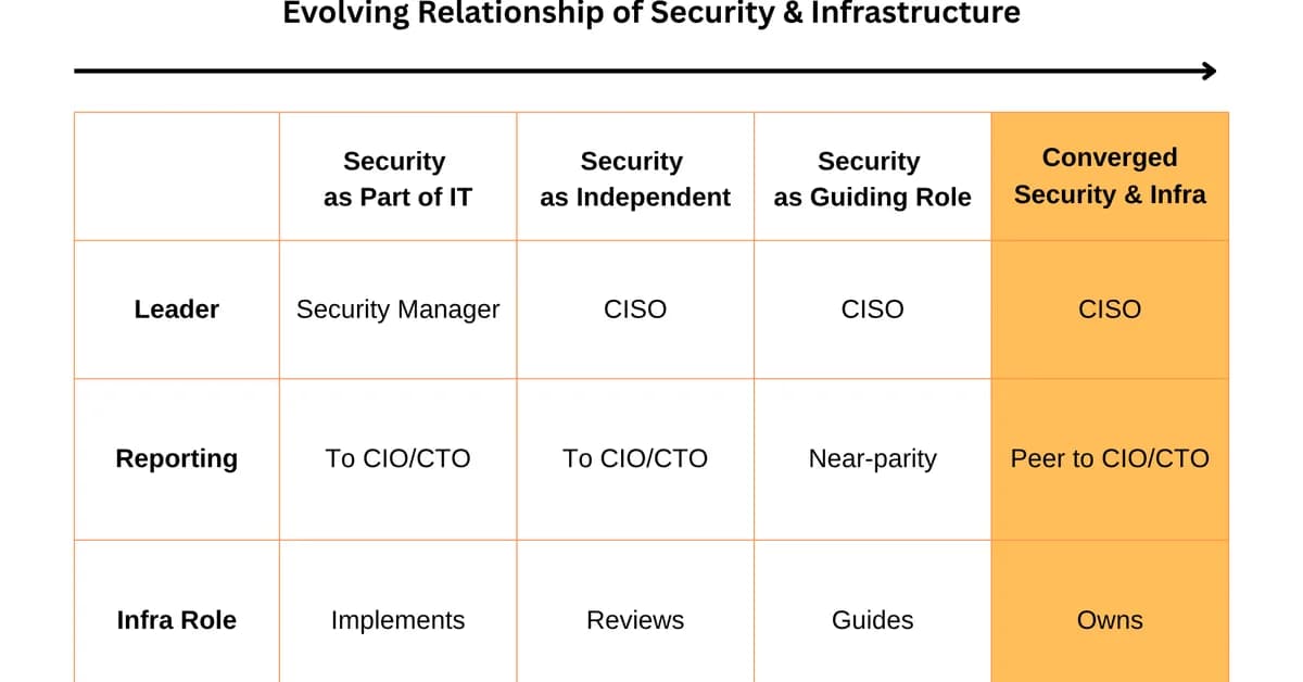 Infra + security: why more & more CISOs are starting to own infrastructure