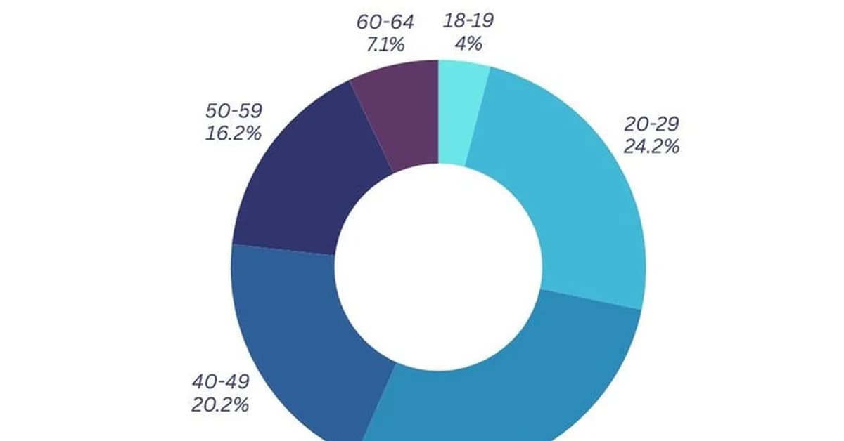 US gamers getting older as industry reports growth