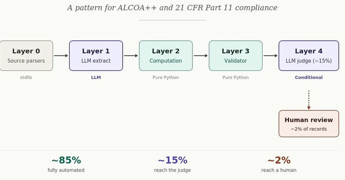 Designing LLM Pipelines for Clinical Data: A Pattern for ALCOA++ and 21 CFR Part 11 Compliance