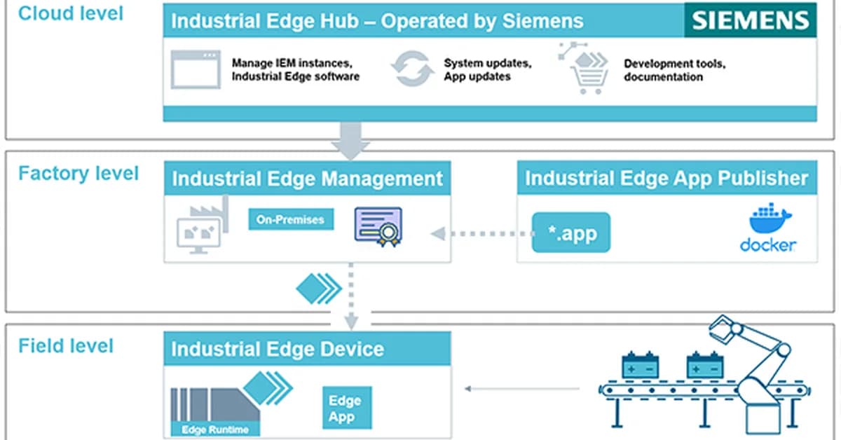 Siemens Industrial Edge Management