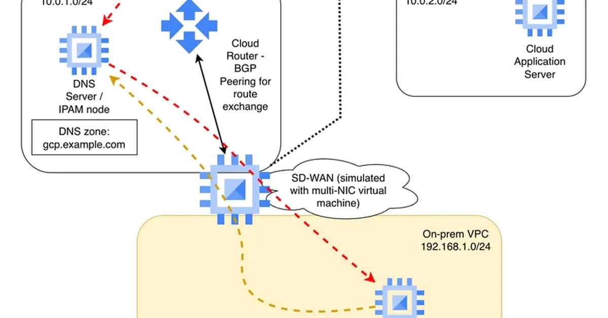 Hybrid DNS with GCP Network Connectivity Center and Enterprise IPAM