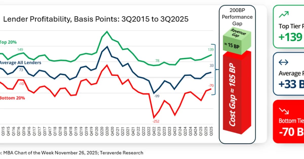 The 200-Basis-point gap: Why many lenders are leaving money on the table
