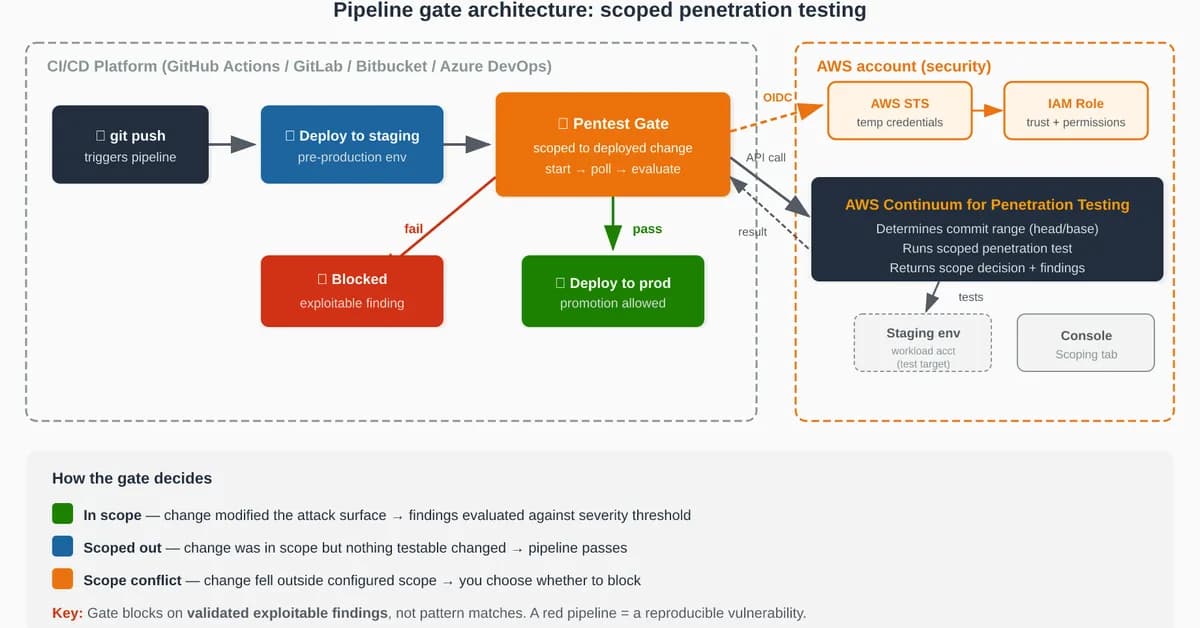 Penetration testing every deployment with AWS Continuum